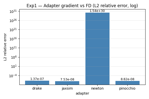 Exp1 gradient correctness bar chart