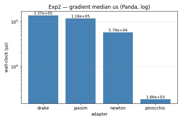 Exp2 gradient timing
