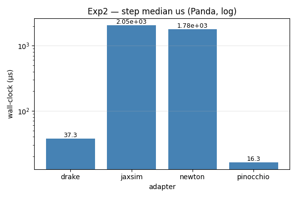 Exp2 step timing