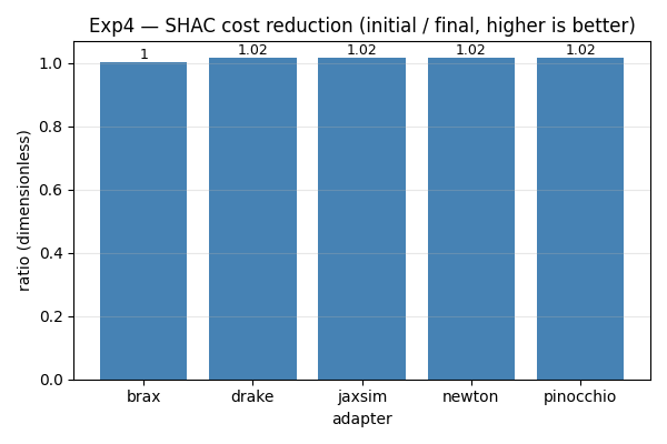 Exp4 SHAC cost reduction