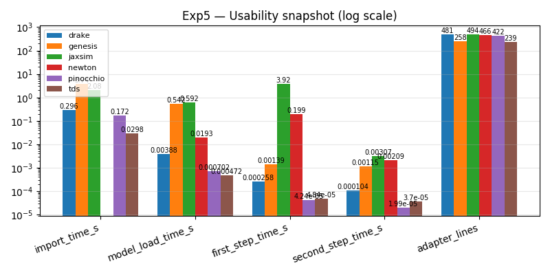 Exp5 usability